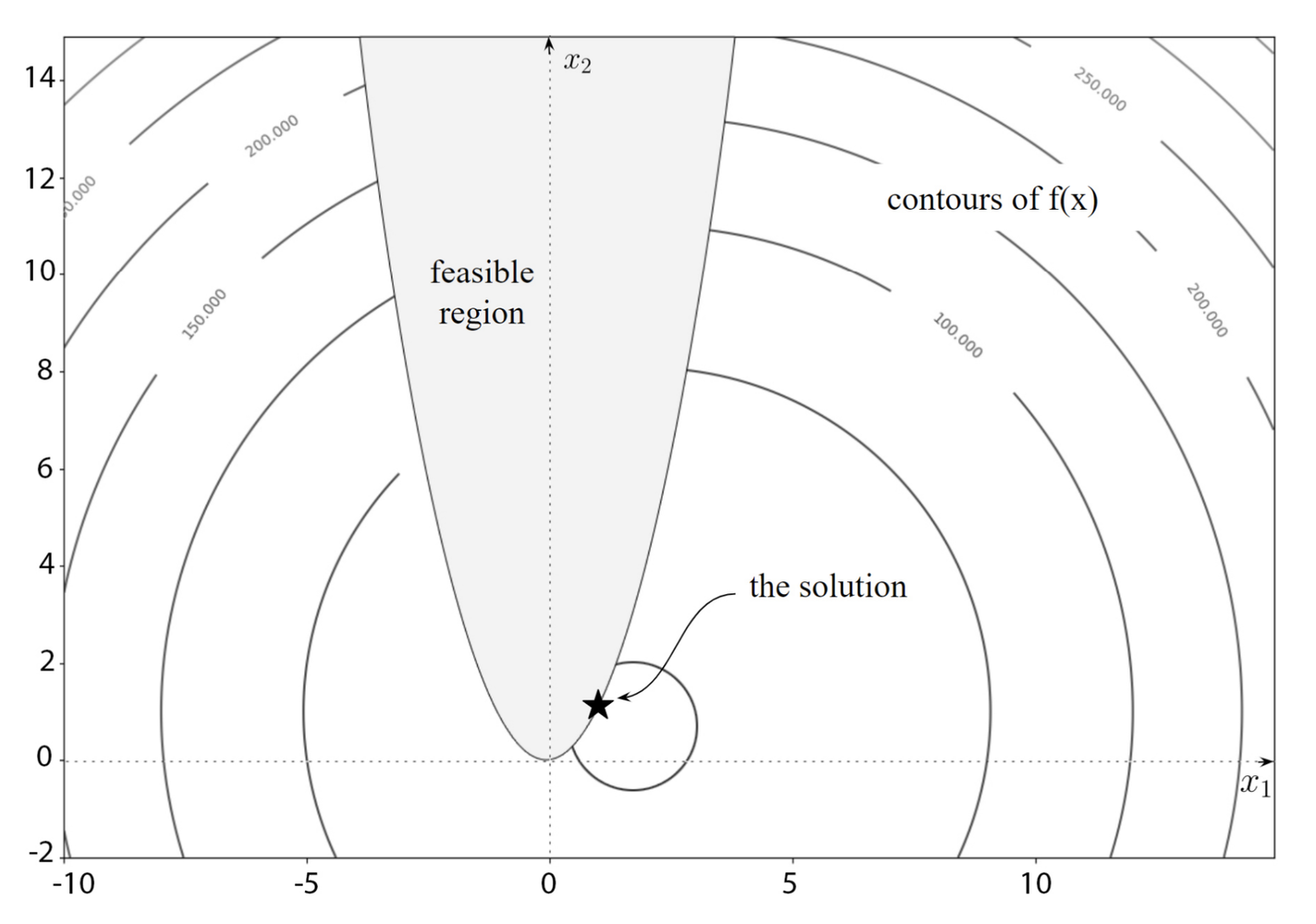 Design optimization illustration