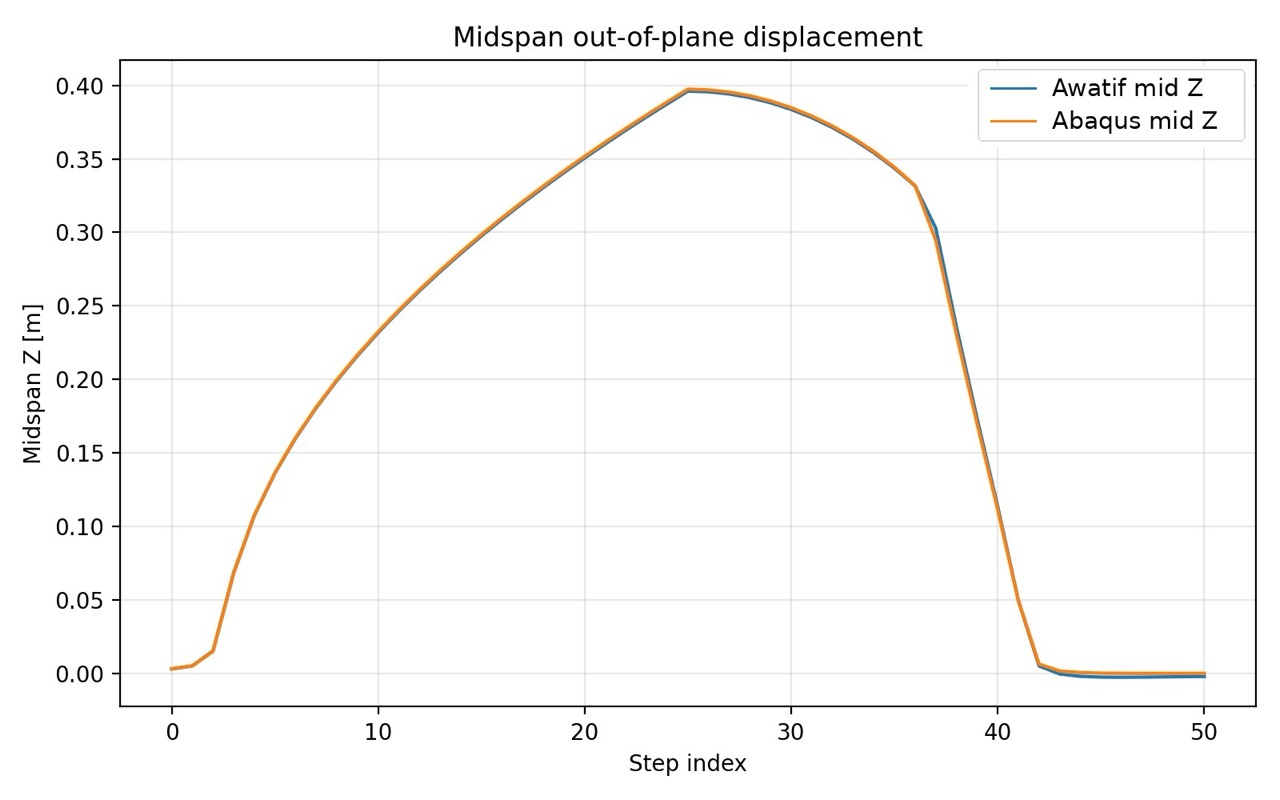 Mid-span out-of-plane displacement history for the IPE 300 column comparing Awatif and Abaqus.